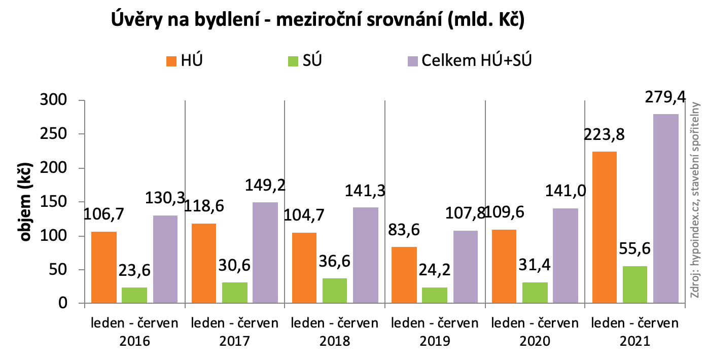 Úvěry na bydlení objemy hypoték