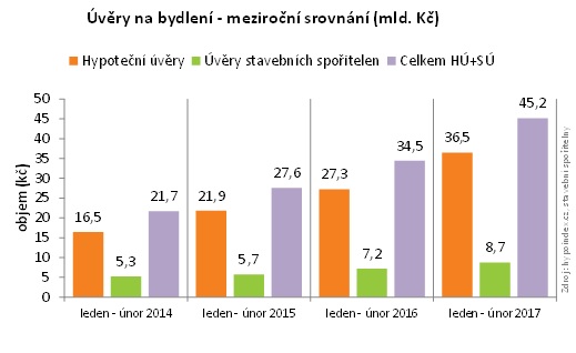 Úvěry na bydlení objemy data