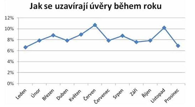 Uzavírání úvěrů v průběhu roku