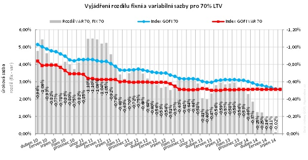 Variabilní a fixní úrokové sazby