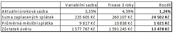 variabilní vs fixní