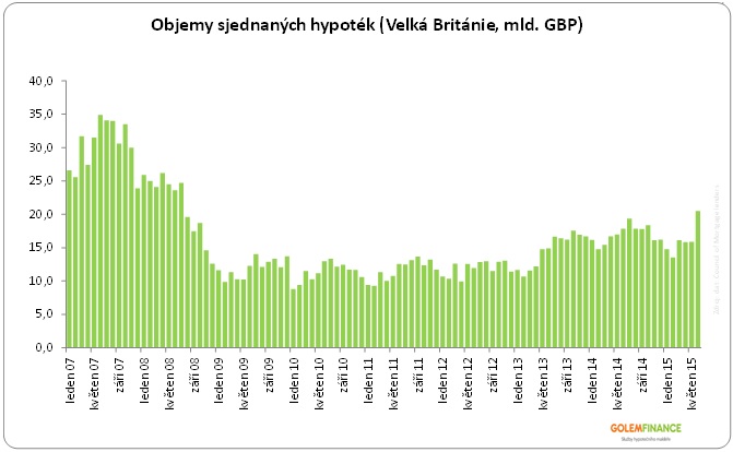 Objemy sjednaných hypoték Anglie