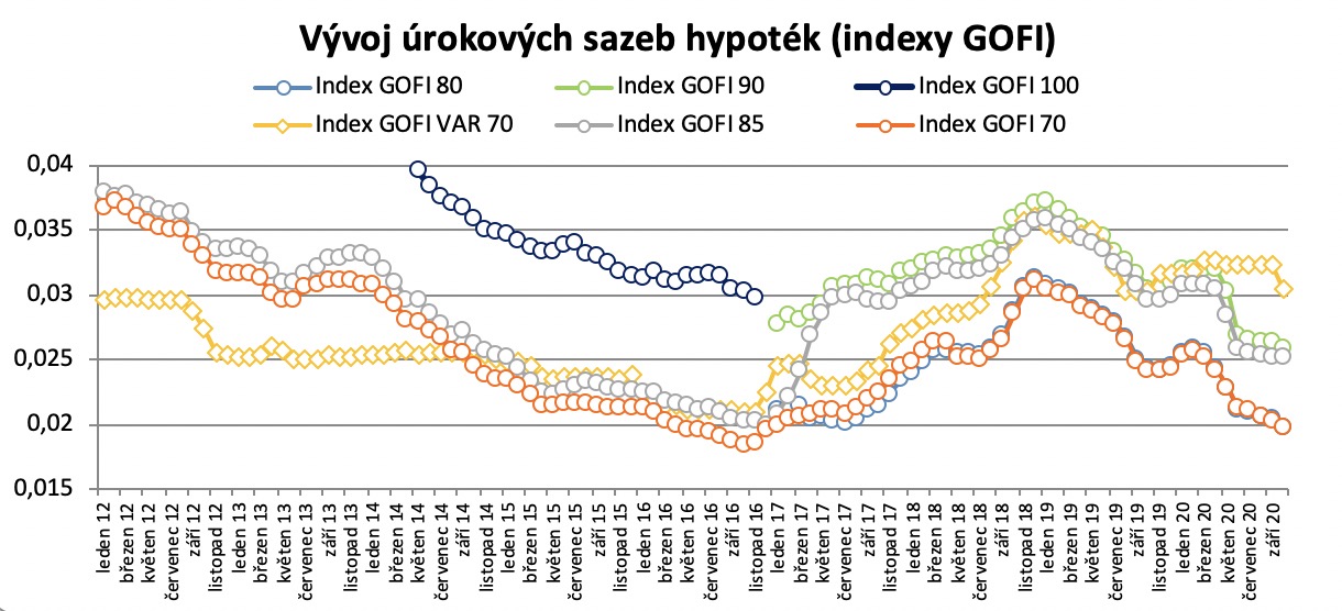 Vývoj úrokových sazeb hypoték