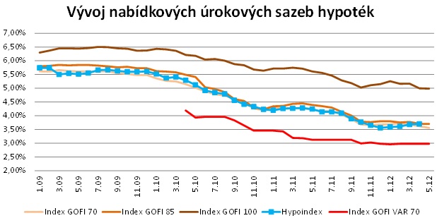 vyvoj urokovych sazeb hypotek