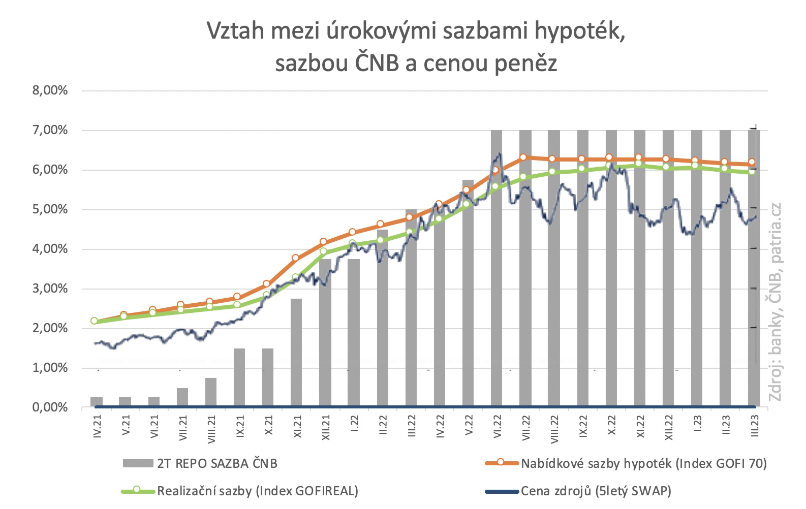 Vztah mezi úrokovými sazbami hypoték, ČNB a cenou peněz