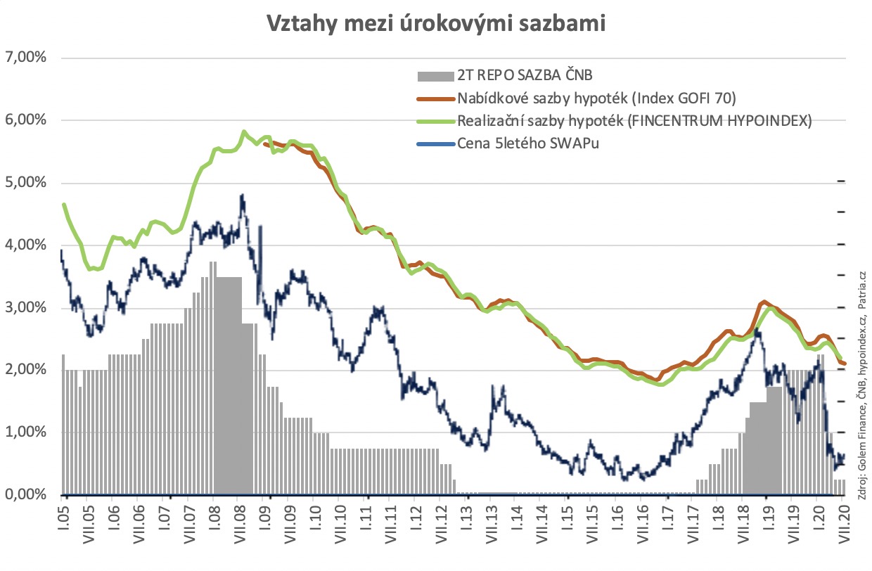 Vztahy mezi úrokovými sazbami