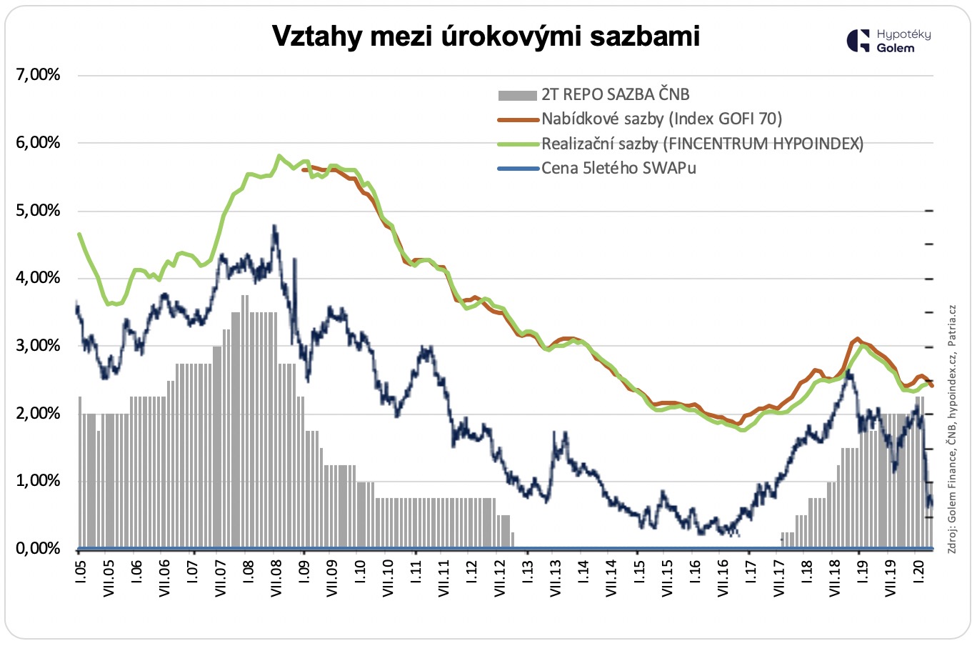 Vztahy mezi úrokovými sazbami hypotéky