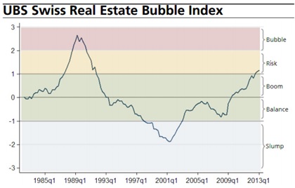 UBS Swiss Real Estate Bubble Index