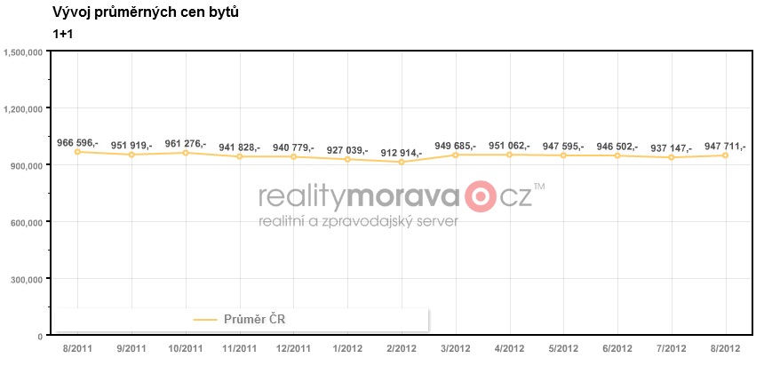 Ceny bytů 1+1