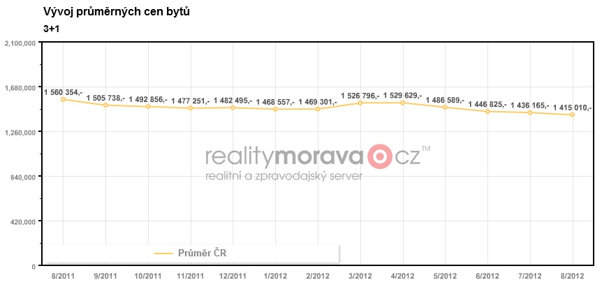 Ceny bytů 3+1