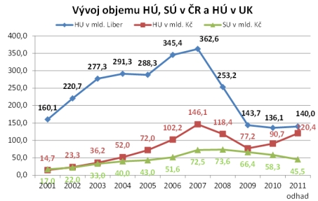 Vývoj objemu hypotečních úvěrů