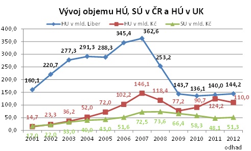 Vývoj objemu hú v UK