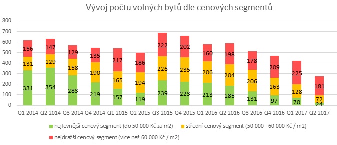 Počty nových volných bytů v Brně