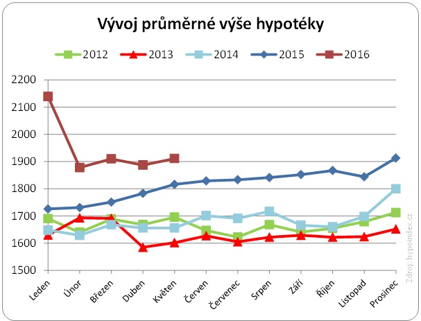 Vývoj průměrné výše hypotéky