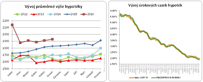 Vývoj průměrné výše hypotéky