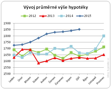 Vývoj průměrné výše hypotéky