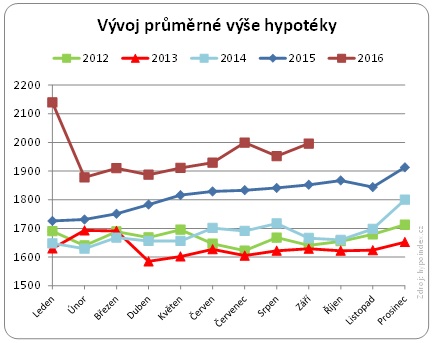 Vývoj průměrné výše hypotéky