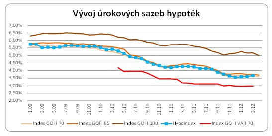 Vývoj úrokových sazeb 