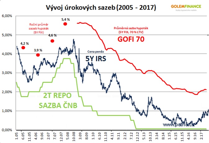 Vývoj úrokových sazeb 2005 - 2017