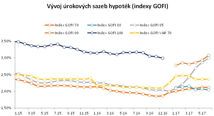 Vývoj úrokových sazeb hypoték 2017