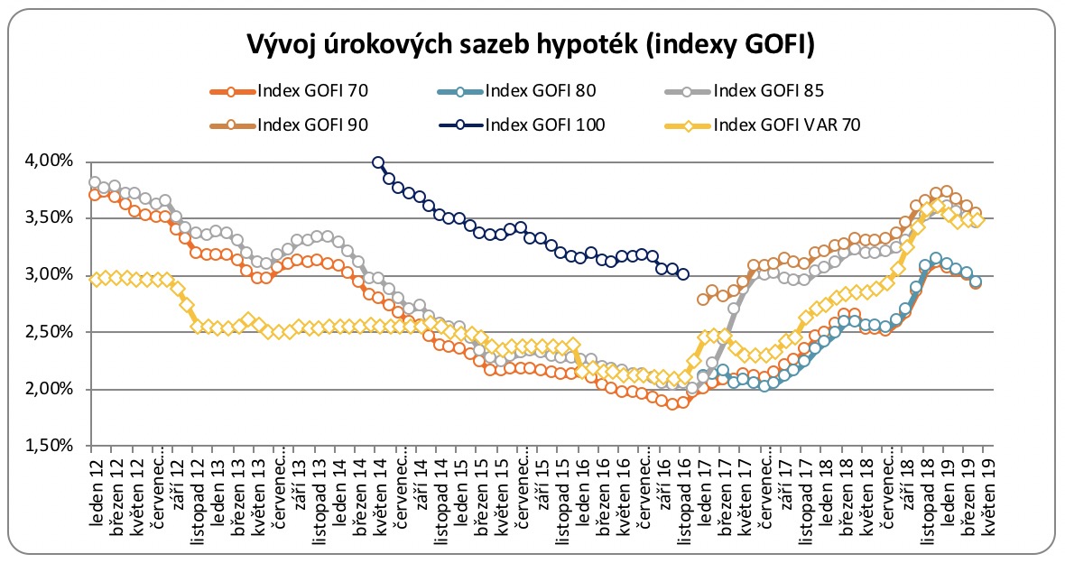 Vývoj úrokových sazeb hypoték 2012-2019