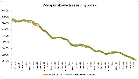 Vývoj úrokových sazeb hypoték