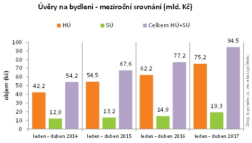 Úvěry na bydlení objemy