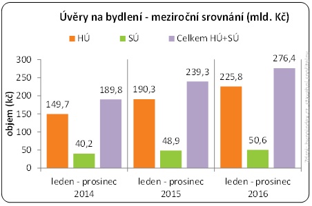 Meziroční srovnání hypoték