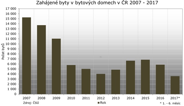 Zahájené byty v bytových domech Praha 2007 - 2017