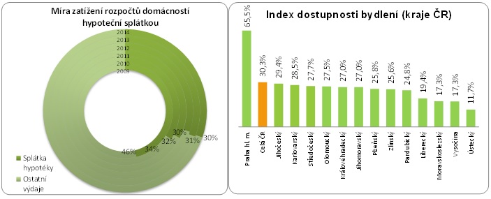 Zatížení rozpočtu domácností hypoteční splátkou