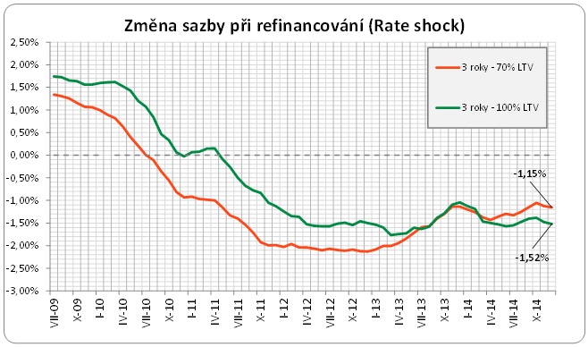 Rate shock - změna sazby při refinancování